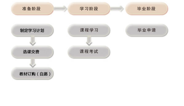 專科學生學習流程