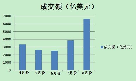 8月份以來，美元對(duì)人民幣即期市場(chǎng)成交量明顯放大(數(shù)據(jù)來源外匯交易中心)