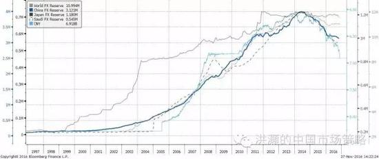 焦點(diǎn)圖表九： 全球主要國家的外匯儲備迅速減少；人民幣貶值壓力凸顯。