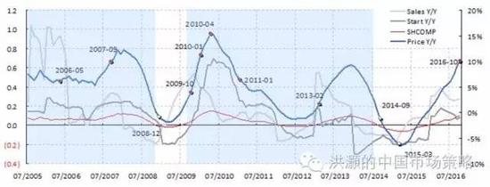 焦點(diǎn)圖表四： 房地產(chǎn)調(diào)控往往導(dǎo)致房屋銷售、價格、新開工、投資和股市的下行