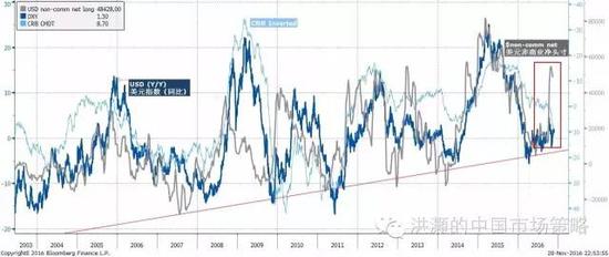 焦點(diǎn)圖表十：美元投機(jī)性多頭頭寸飆升，預(yù)示著美元的進(jìn)一步強(qiáng)勢和對應(yīng)的人民幣弱勢