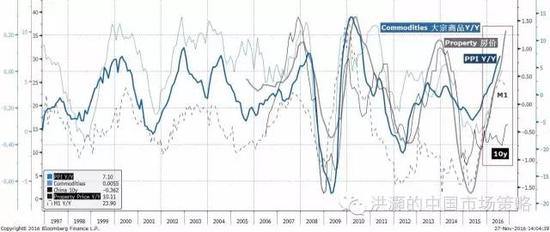 焦點(diǎn)圖表七： 大宗商品、房價、PPI和貨幣供應(yīng)已然飆升；十年債收益率的上升才剛剛開始。