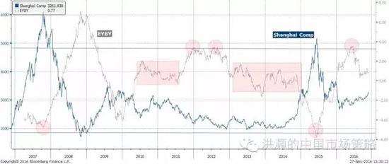 焦點(diǎn)圖十二：中國股票相對于債券開始具有相對價值；資產(chǎn)輪動開始。