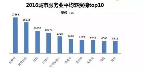 其中位列top10的高薪職位分別為按摩師、健身教練、月嫂、汽修工、美容師、空調(diào)安裝工、快遞員、送餐員、司機(jī)、廚師（21君：都是與日常生活息息相關(guān)的呀！?。Ｆ渲惺杖胱罡叩陌茨熢滦竭_(dá)17669元，而隨著健身熱席卷，健身教練以15225元的平均月薪位居第二。