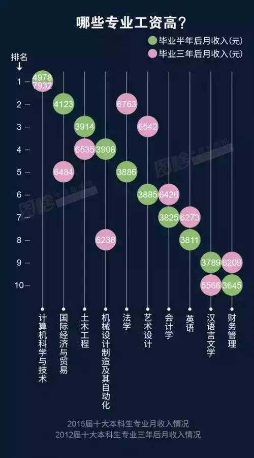 此外，“經(jīng)營(yíng)管理”（4738元）、“房地產(chǎn)經(jīng)營(yíng)”（4673元）、“金融（銀行/基金/證券/期貨/理財(cái)）”（4663元）也是本科畢業(yè)生從事的薪資較高的職業(yè)類(lèi)。