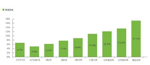 工作不滿一年的員工成為“囚徒”的概率為6%。而對于一到兩年的員工，概率會增加至6.3%。這種概率隨著任職時間的延長逐漸遞增，直至（任職26年以上的員工）攀升至17.1%。這類老員工可能認(rèn)為自己已經(jīng)忠于職守足夠久，理應(yīng)不勞而獲。他們還會認(rèn)為有資格霸占職位，但卻不會貢獻(xiàn)創(chuàng)新的想法，也不覺得有必要做出改善。