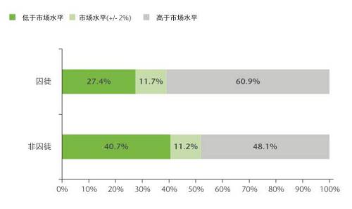 這一群體可能本來心存離職的意愿，但經(jīng)過調(diào)查后發(fā)現(xiàn)他們目前獲得的薪酬高于自己在市場上的價值，因此便打消了另謀高就的念頭。于是，他們選擇牢牢守住自己的職位。